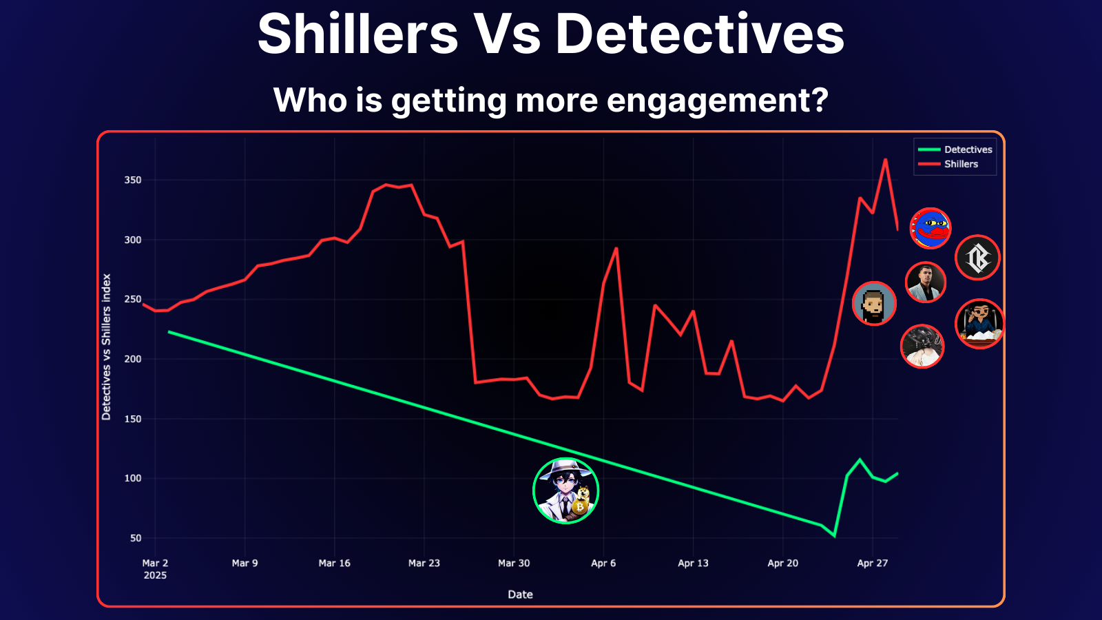 Detectives vs Shillers: an engagement race