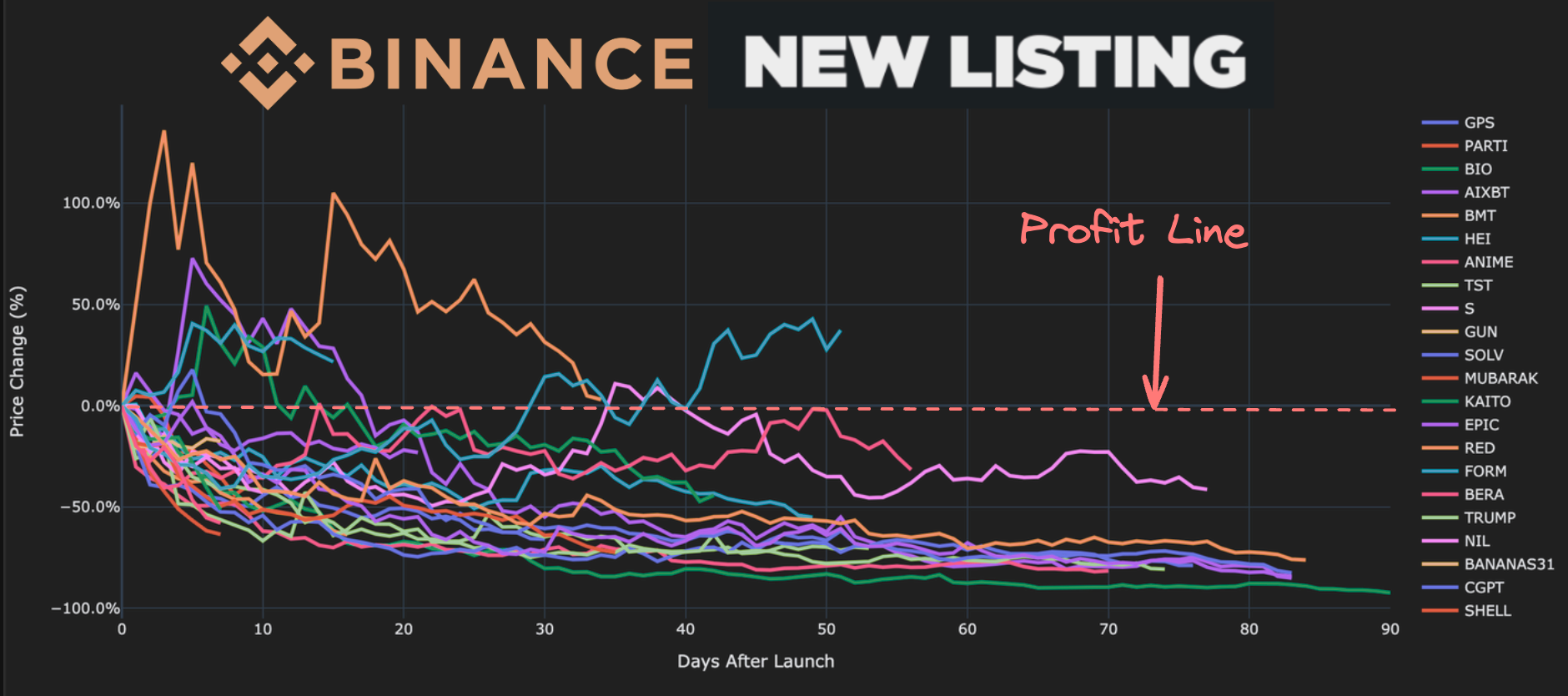 2025 Binance Listing full performance