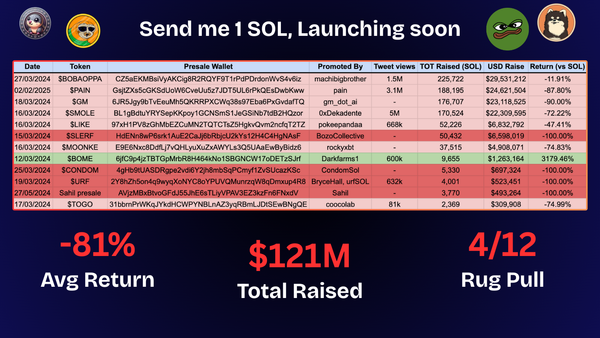 Send SOL and Pray: A Data-Driven Dive into 2024 Presales